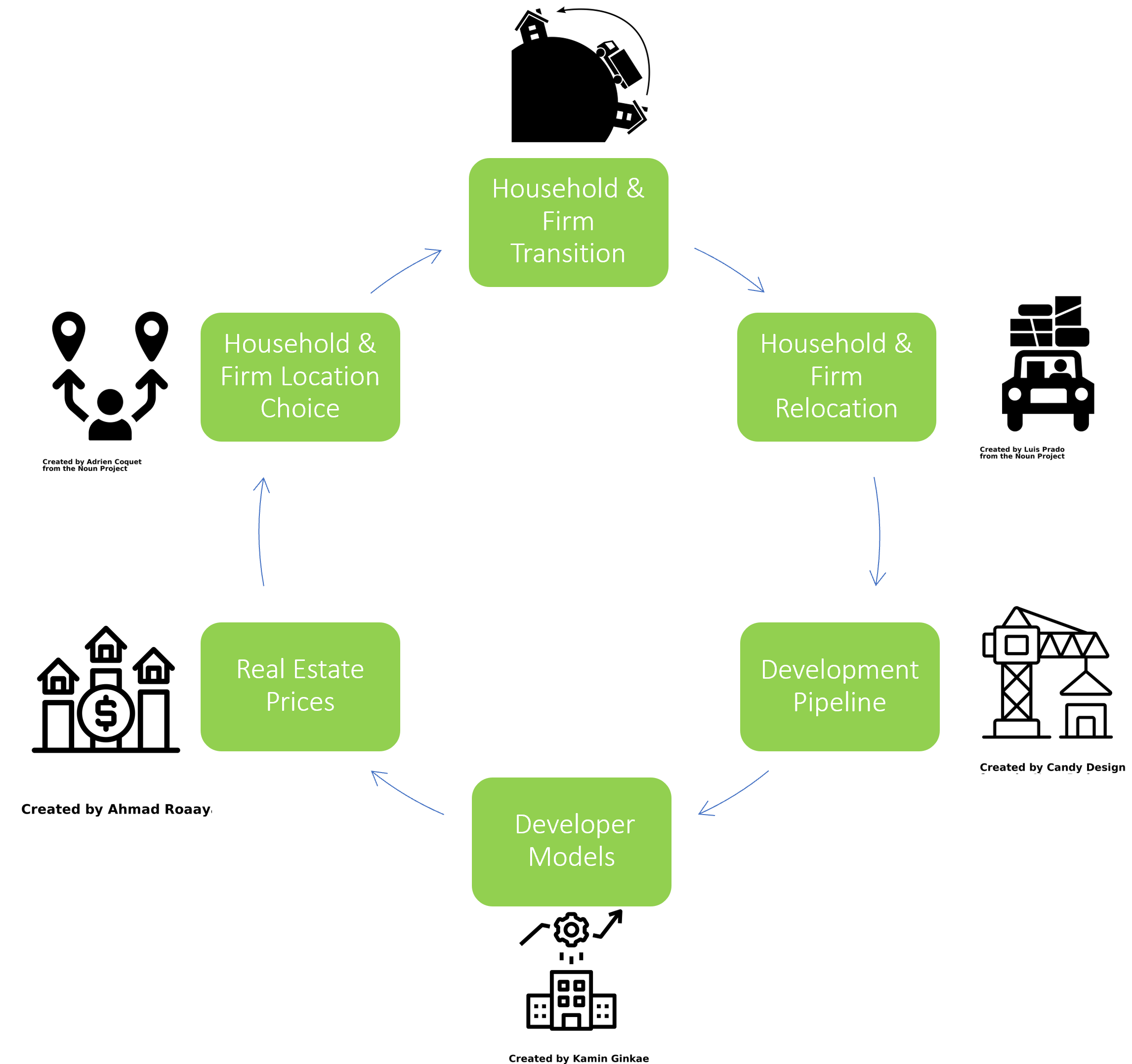 Core Models