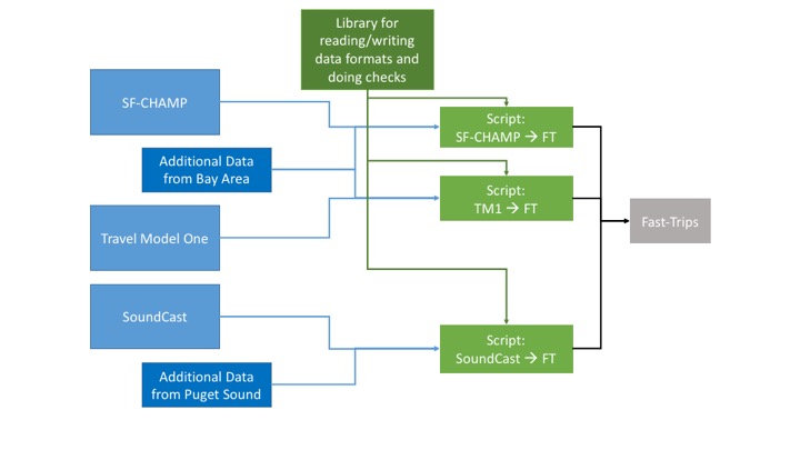 Input Data Flow