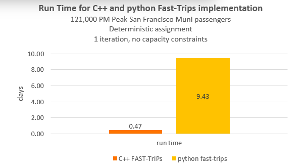 Comparison of Python and C++ Run Times