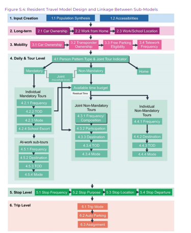 CT-RAMP Model Flow