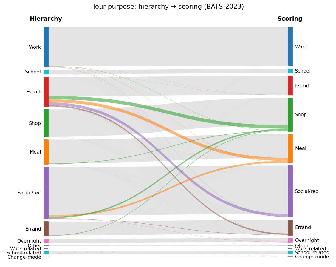 Tour purpose under hierarchy vs scoring, BATS-2023