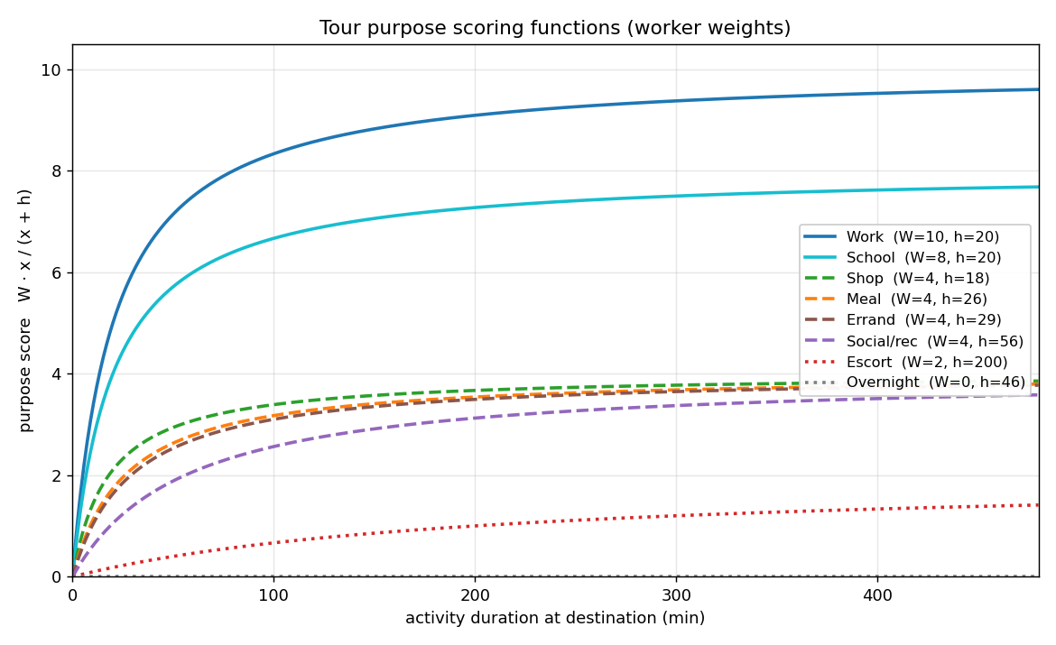 Tour purpose scoring functions